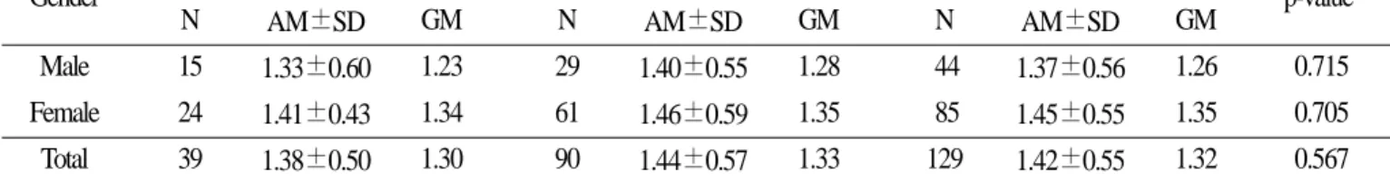 Table 5. Concentration of cadmium in blood    (Unit : ㎍/㎗) 