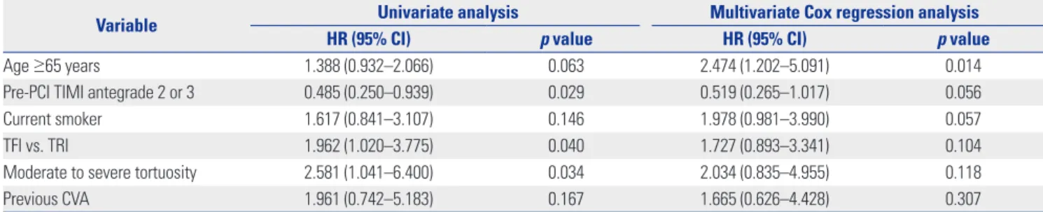 Table 4. Independent Predictors of 1-year Major Adverse Cardiovascular Events by Multivariate Cox Regression Analysis