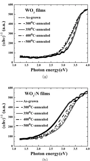 Figure 4. Indirect-transition absorption coefficients for the (a) WO 3  and (b) WO 3 : N films with the different  annealing temperatures