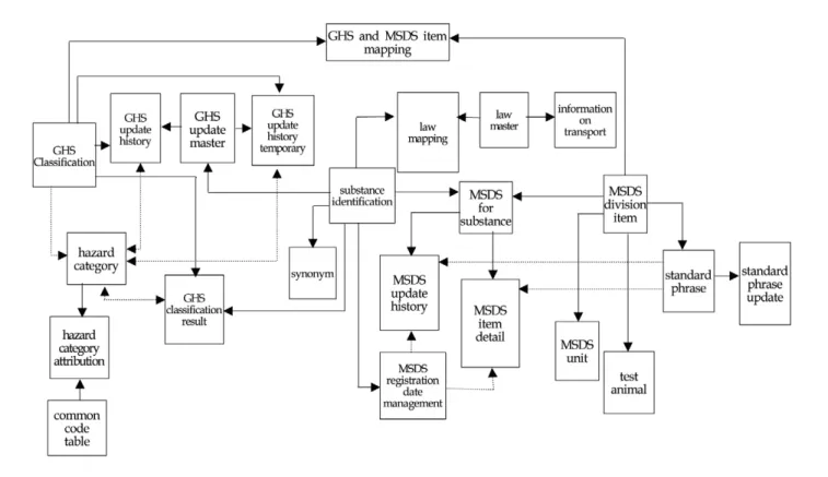 Figure 2. Logical Entity-relationship Diagram(ERD) of DB structure in MSDS Editing program 