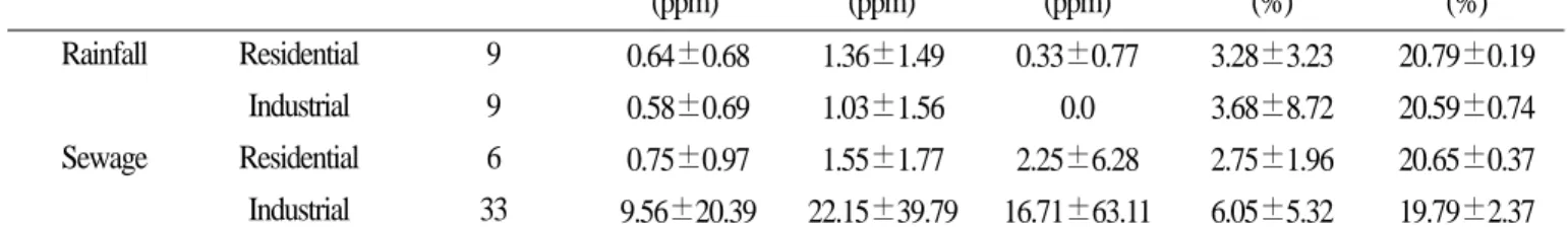 Table 3. Concentrations of gaseous pollutants in manhole by locations and types