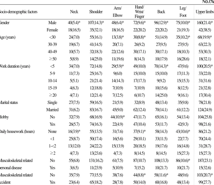 Table 4. Work-related upper limb symptoms by socio-demographic factors of study subjects