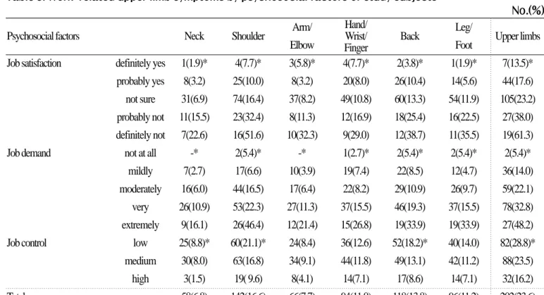 Table 5. Work-related upper limb symptoms by psychosocial factors of study subjects