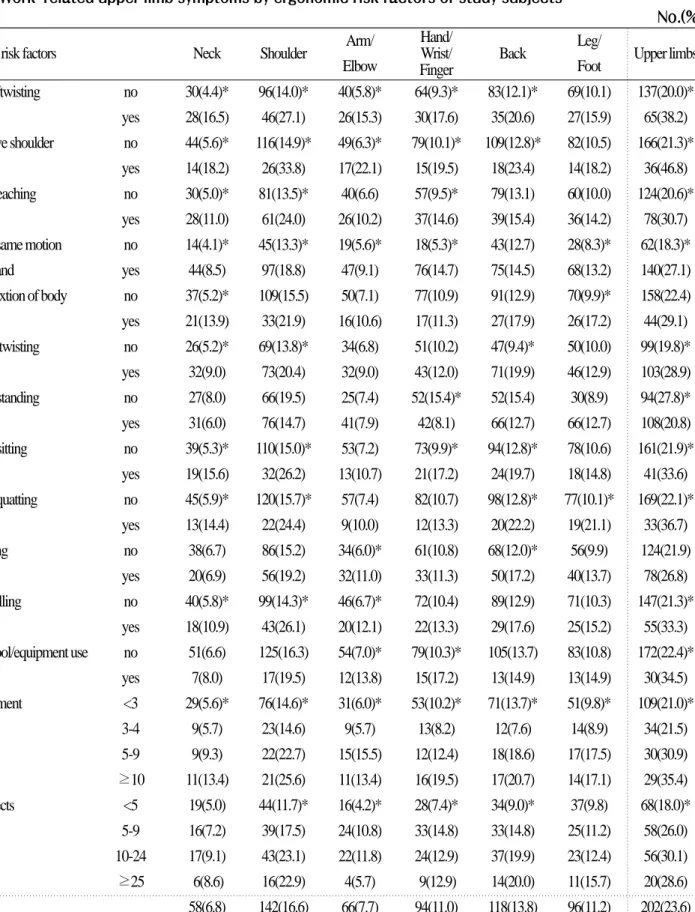 Table 6. Work-related upper limb symptoms by ergonomic risk factors of study subjects