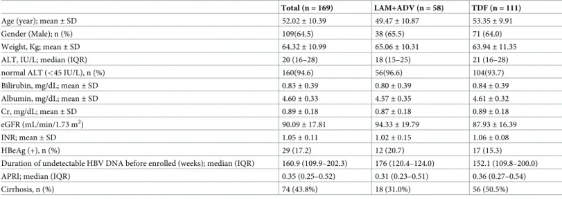 Table 1. Baseline characteristics of patients.
