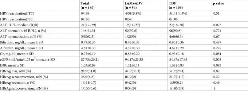 Table 4. Comparison between two groups after 96-week follow-up. Total (n = 160) LAM+ADV(n = 54) TDF (n = 106) p value HBV reactivation(ITT) 9/169 4/58(6.8%) 5/111(4.5%) 0.51 HBV reactivation(PP) 0/160 0/54 0/106