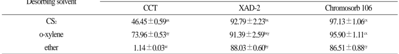 Table 3. Desorption efficiencies of naphthalene by adsorbing media and desorbing solvents a day after loading