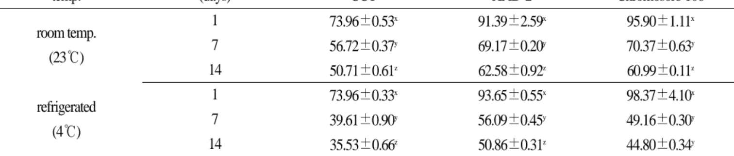 Table 5. Desorption efficiencies of naphthalene by storage temperature over storage period (o-xylene)