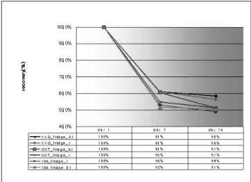 Fig.  2.  Storage  stability  of  naphthalene  by adsorbing medium, storage temperature, and loading amount over storage period (4℃)