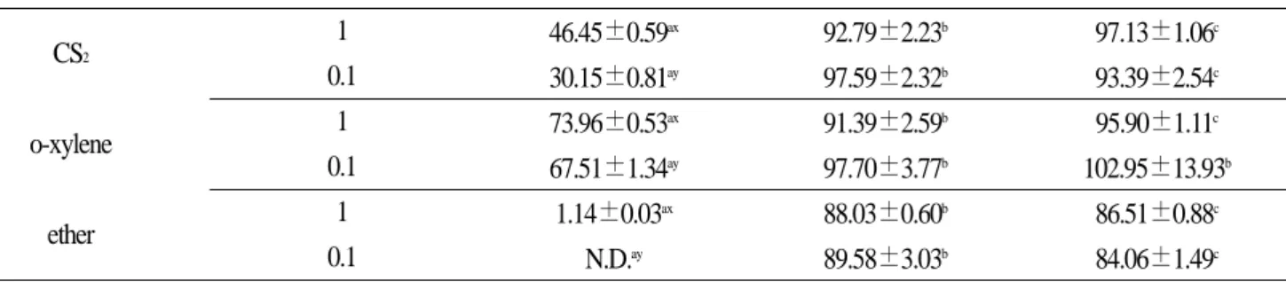 Table 7. Desorption efficiencies of naphthalene by loading amount in a day