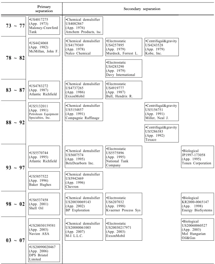 Table 5. Analysis of technology flow
