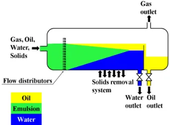 Table 1. Classification of oil treatment technology