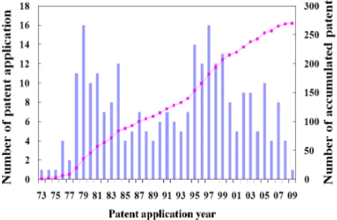 Figure 4. The number of patent applications by year.