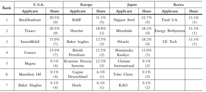 Table 3. Top 7 major patent applicants of four countries being compared