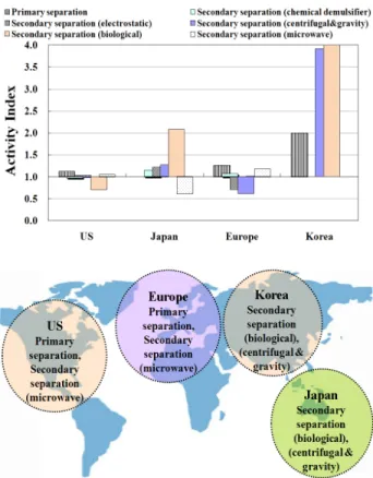 Figure 11. The patent trends classified into the two major  separation technology groups.
