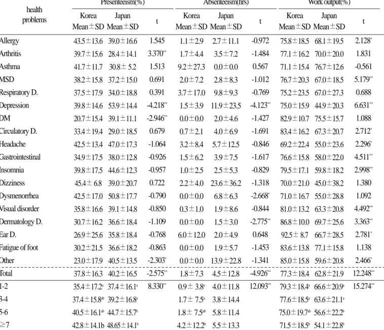 Table 2. Presenteeism, absenteeism, work output according to health problems
