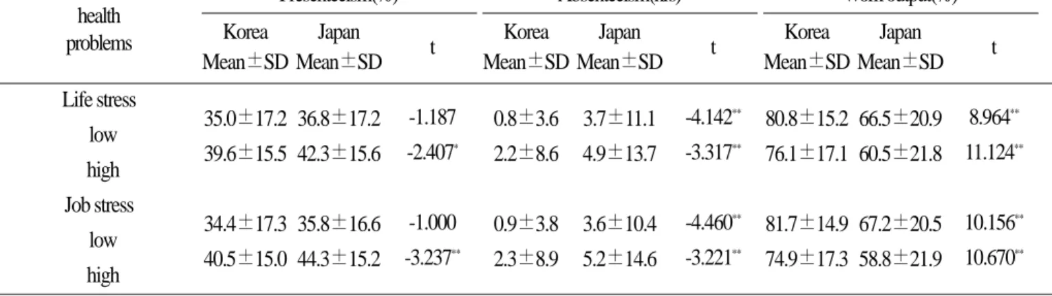 Table 3. Impaired presenteeism, absenteeism, work output according to stress level