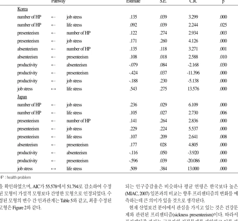 Table 5. Standardized regression weights of modified model