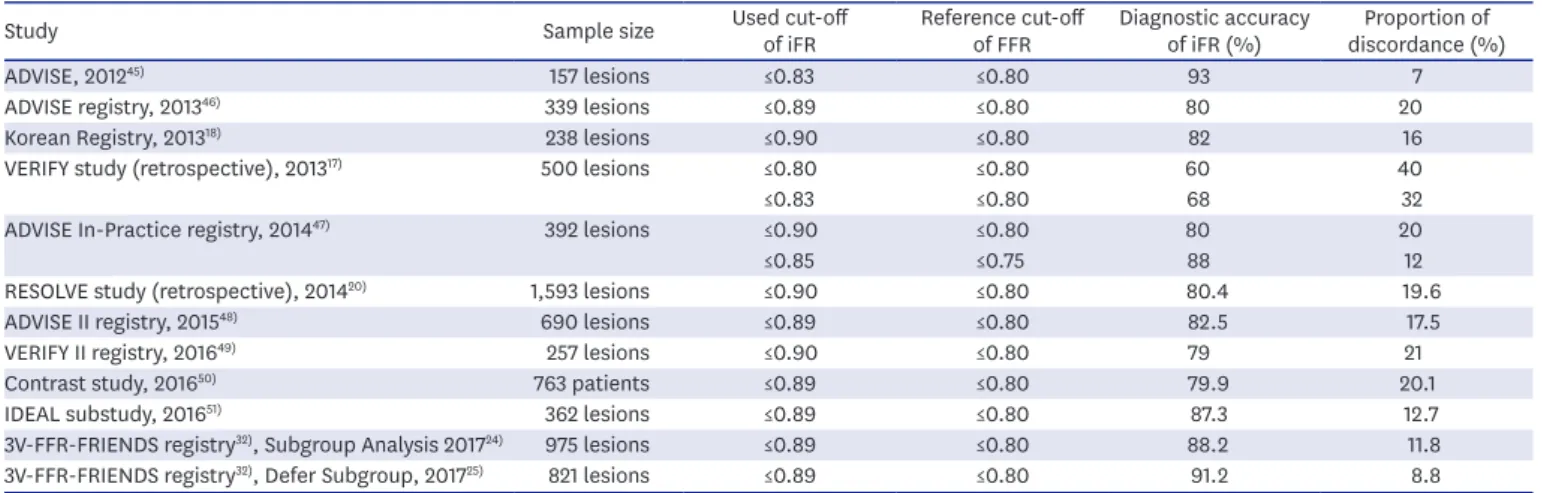 Figure 2. Changes of FFR and iFR according to anatomical and hemodynamic stenosis severity