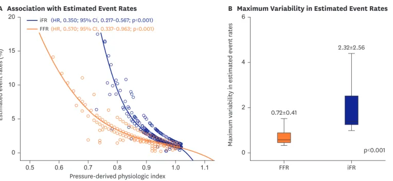Figure 3. Association of FFR and iFR with clinical outcomes and the variability in estimated event rates due to intrinsic measurement variability