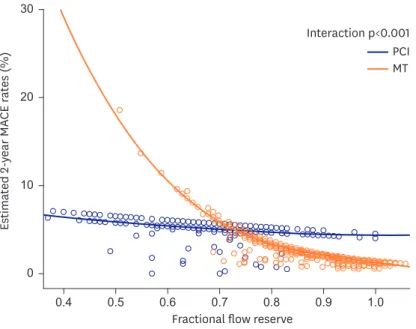 Figure 4. Risk of clinical events in medically treated and revascularized vessels according to FFR