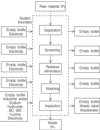 Figure 1. Process flow for the reused glass bottle.