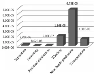 Figure 3. Characterization of the reused glass bottle  (acidification; AP).품 1개당 투입물과 산출물의 사용량을 계산하여 gate  to  gate D/B를  작성하였다(Table  1)