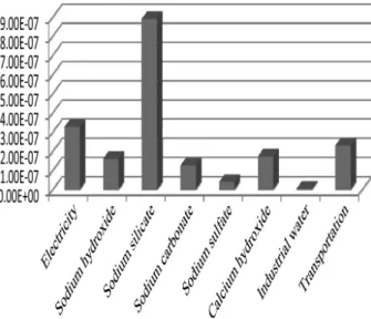 Figure 10. Comparison of environmental impacts based  on detailed elements. 고갈에  대한  환경영향에  가장  많은  부분을  차지하고,  화학약 품  및  전력사용으로  인한  지구온난화가  그  다음으로  높은  영 향을  미치고  있다