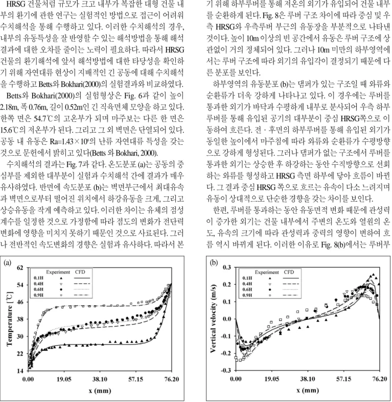 Fig. 7 Verification results of the analysis method: (a) temperature profiles, (b) velocity profiles
