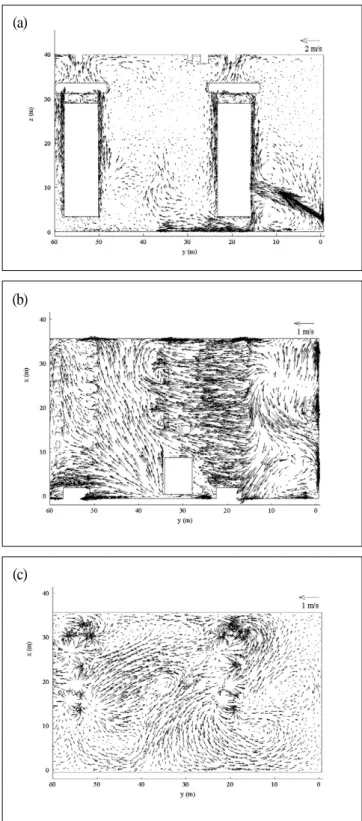 Fig. 11 Velocity distributions on the forced ventilation : (a)X=19.4m, (b)Z=1.8m, (c)Z=38m