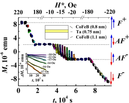 Fig. 1. Time dependences of the magnetic moment M of the sample recorded at T = 300 K in reversal magnetic  fields  H* lying in the range from -210 Oe till +210 Oe