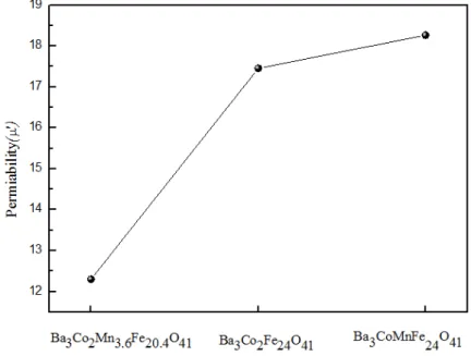 Fig. 1. Fe, Co 이온의 Mn  이온 치환에 따른 투자율 비교
