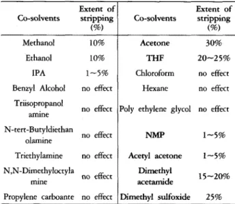 Table 4. The extent of HDIPR strip빼ng in scC0 1 at various temperatures