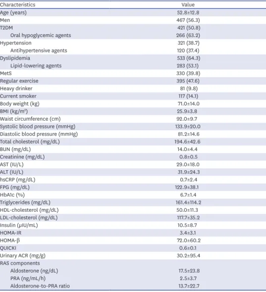 Table 1. Baseline characteristics of the study participants (n=829)