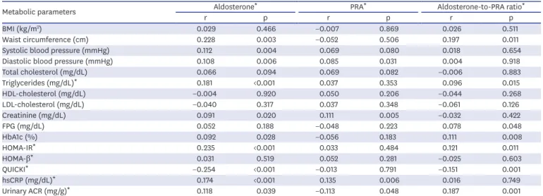 Table 3. Pearson correlation between RAS components and metabolic parameters