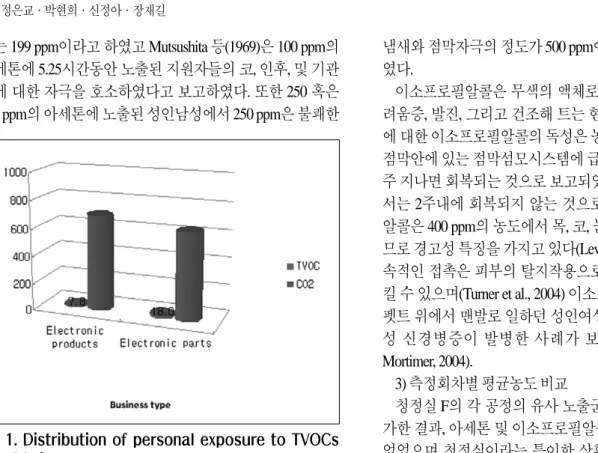 Fig 2. Distribution of personal exposure to aceton and isopropyl alcohol in cleanroom F