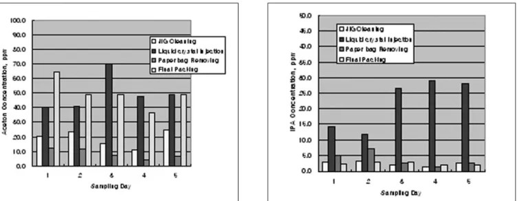 Fig 4. Comparison of personal exposure to aceton and isopropyl alcohol monitored with difference in date from cleanroom F