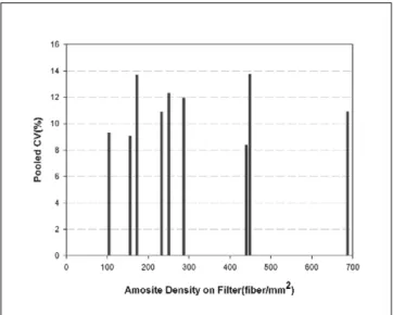 Fig 2. Pooled CV distribution of analytical results for amosite fiber density on filters.