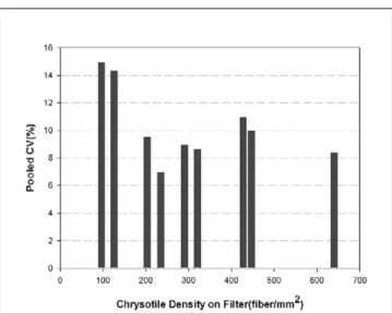 Table 3. Analytical results of the first chrysotile quality control samples of different concentration levels 