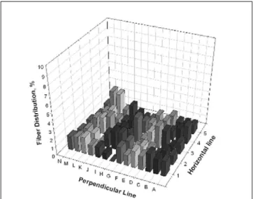 Fig 6. The chrysotile fiber distribution by the counter B.