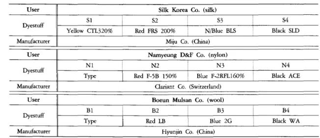 Table 3. Metal complex dyestuff used in the expel빼ent