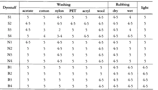 Table 9. Color fastness of the metal complex dyestuff on various fabrics