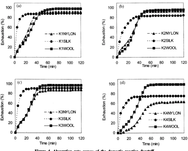 Figure 5. Absorp엔on rate curves of the foreign reactive dyestuff.