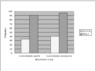 Fig 2. Frequency of jobs exceeding AL by two business types of OWAS and RULA method for simple repeated work