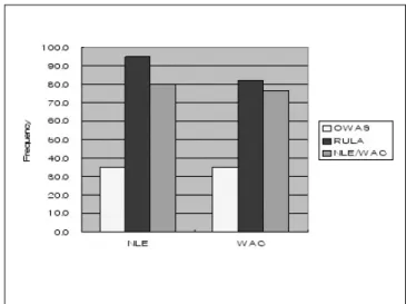 Fig  4.  Frequency  of  jobs  exceeding  AL  by assessment methods at the same MMH work