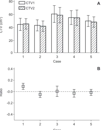 Fig. 1. (A) Mean volume with standard error and (B) percentage  decrease of clinical target volume (CTV) in each case