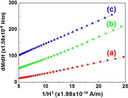 Fig. 1. dM/dH vs 1/H 3  plots for the law of approach to 