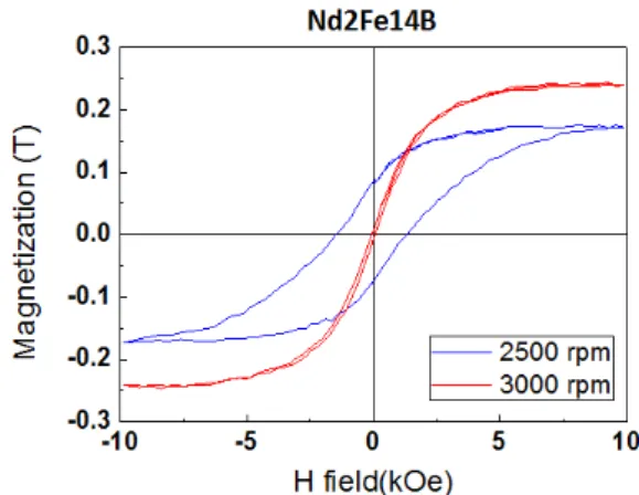 Fig. 1. XRD patterns of Nd 2 Fe 14 B powders Fig. 2. Hysteresis loops of Nd 2 Fe 14 B powders