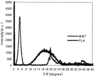 Figure 2. XRD patterm of the composites con때ning MMT 2 % wi빼 various GMA contents.
