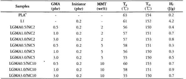 Table I. Th e composi'찌on 뻐d thermal property of mo때tied PLA nano-com뻐sites